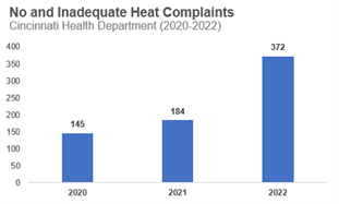 Histogram of No and Inadequate Heat Complaints to the Cincinnati Health Department (2020-2022). 145 in 2020, 184 in 2021, and 372 in 2022. 